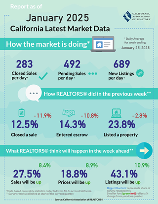 Housing Market & Economy Show Strength as 2025 Begins: Rising Home Sales, Business Optimism, and Job Stability