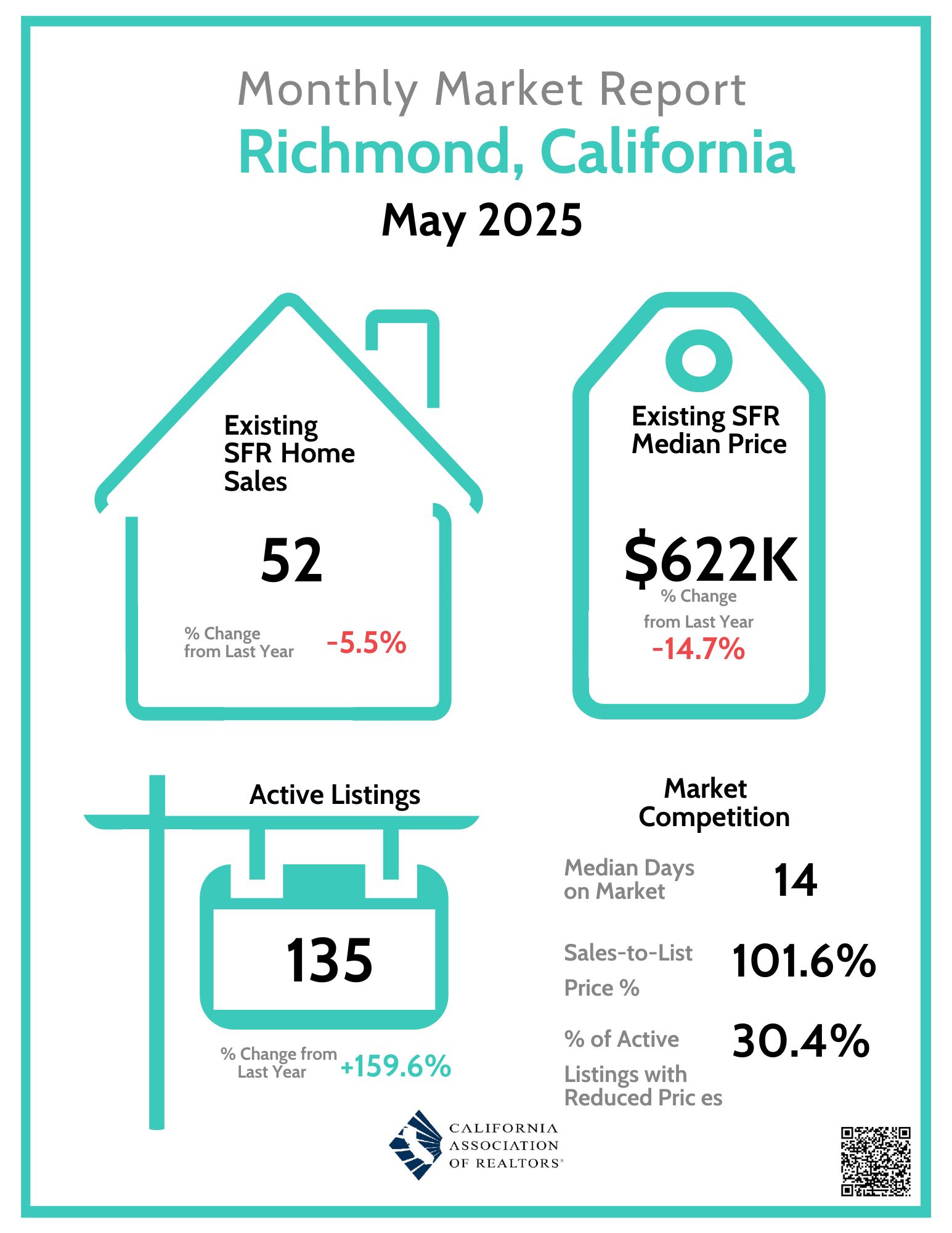 Richmond, CA Market Minute Write-Up – May 2025