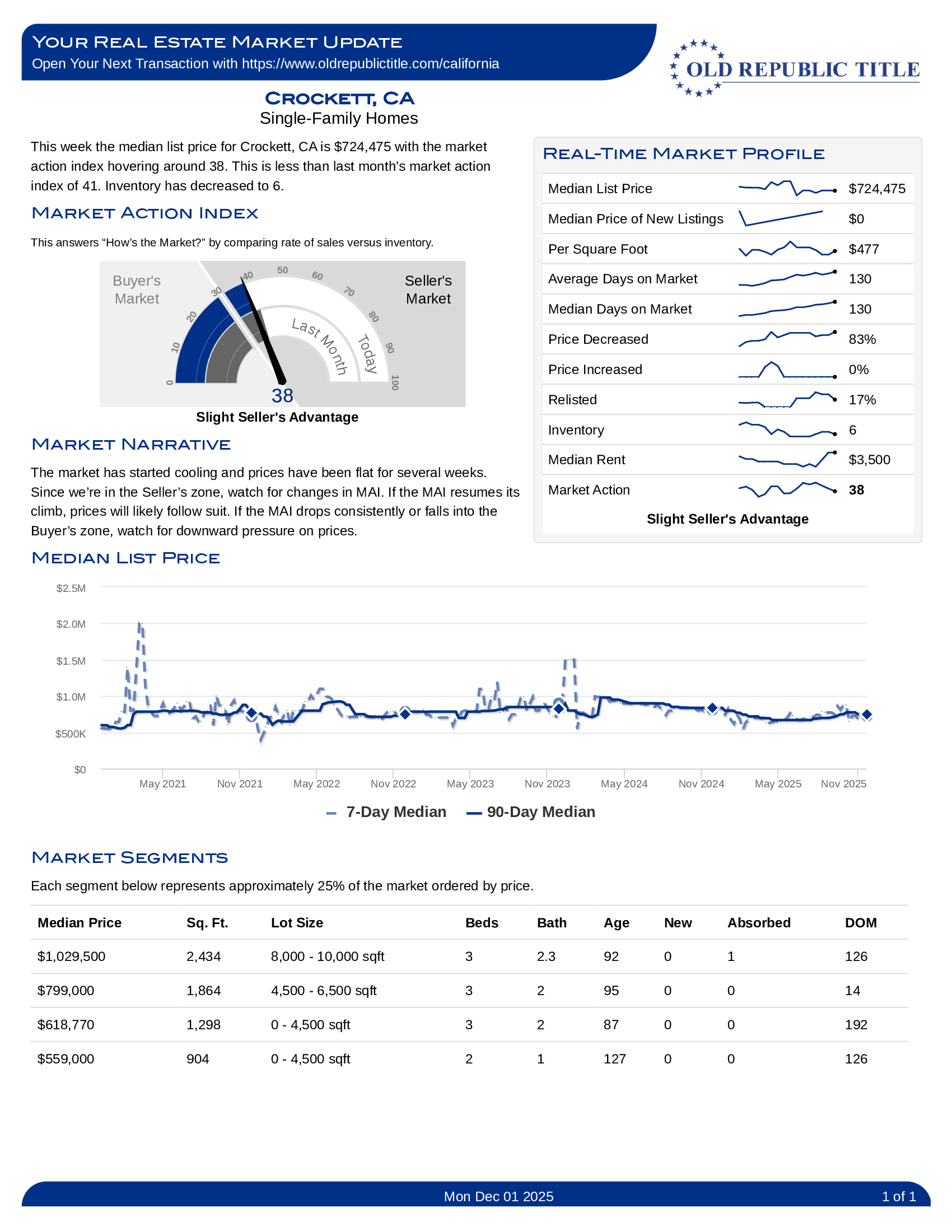 Crockett CA Bay Area real estate market report December 2025 showing home prices and sales trends