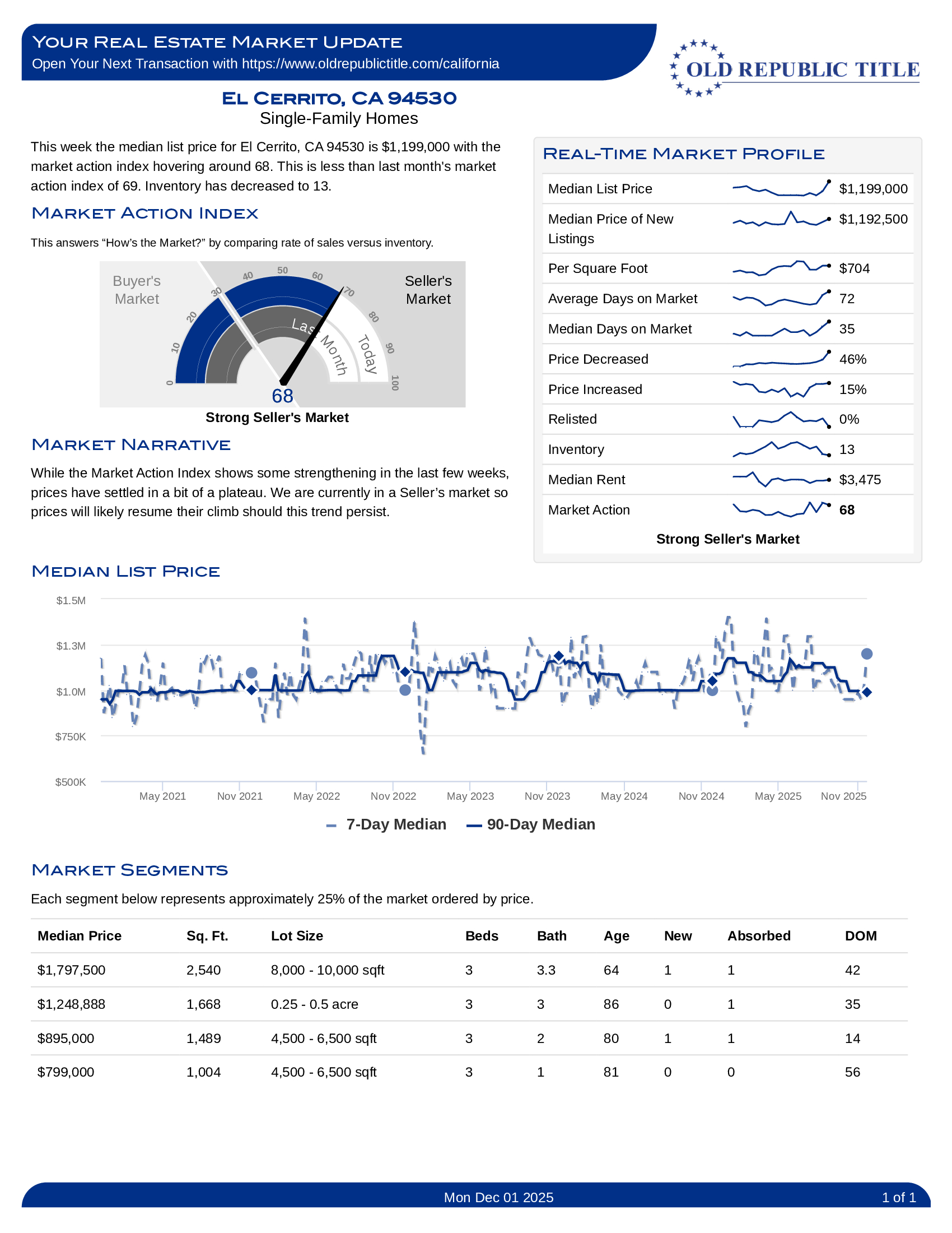 Comprehensive Bay Area real estate market analysis for El Cerrito California including median home prices, days on market, sales volume, and housing trends for December 2025.